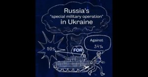 As of 26-28 February 2022, almost 60% of Russians support Russia’s war against Ukraine.