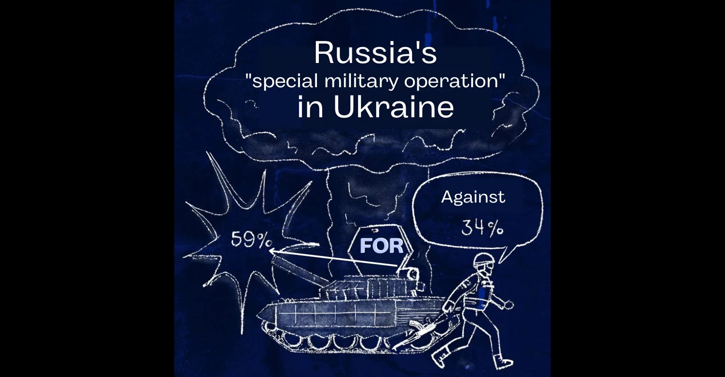 As of 26-28 February 2022, almost 60% of Russians support Russia’s war against Ukraine.