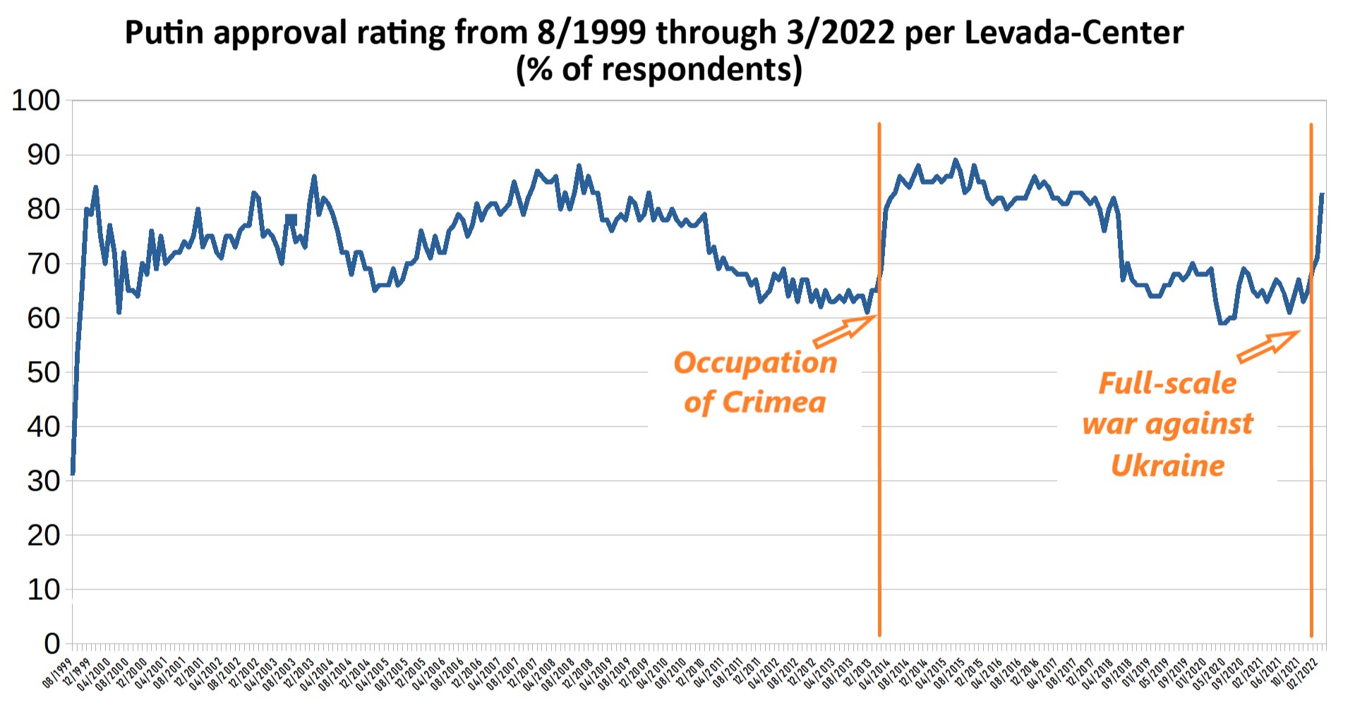 Putin approval rating by Russians from 8-1999 through 3-2022 per Levada Center