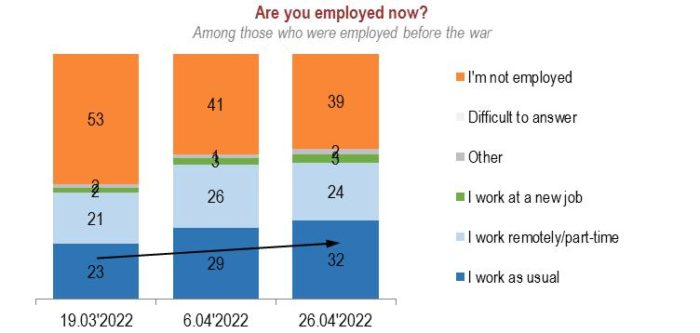 More Ukrainians returning to work