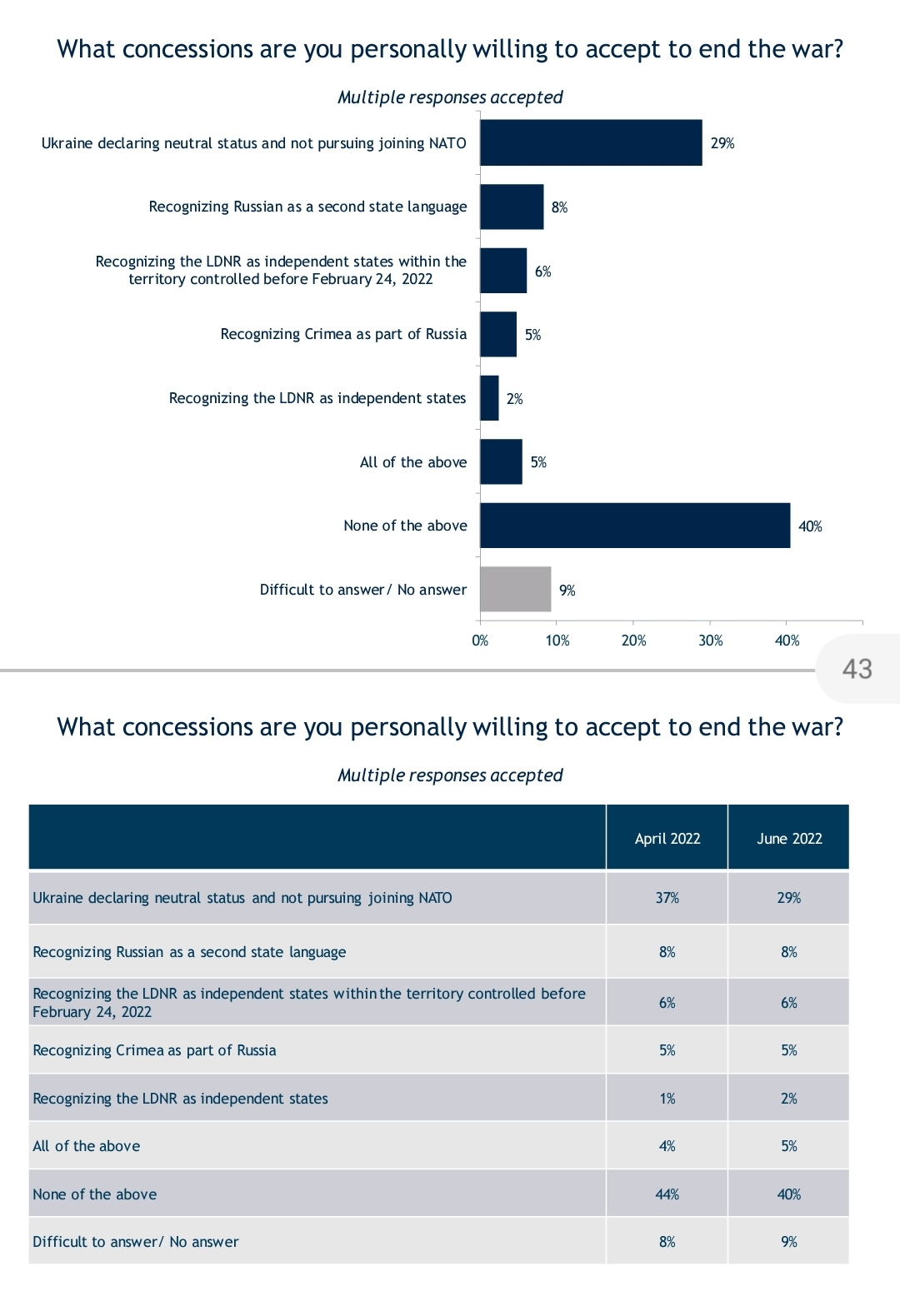 98% Of Ukrainians Believe Ukraine Will Win The War - IRI Poll ...