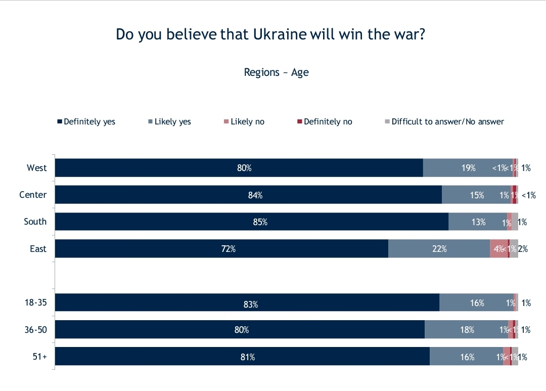 98% Of Ukrainians Believe Ukraine Will Win The War - IRI Poll ...