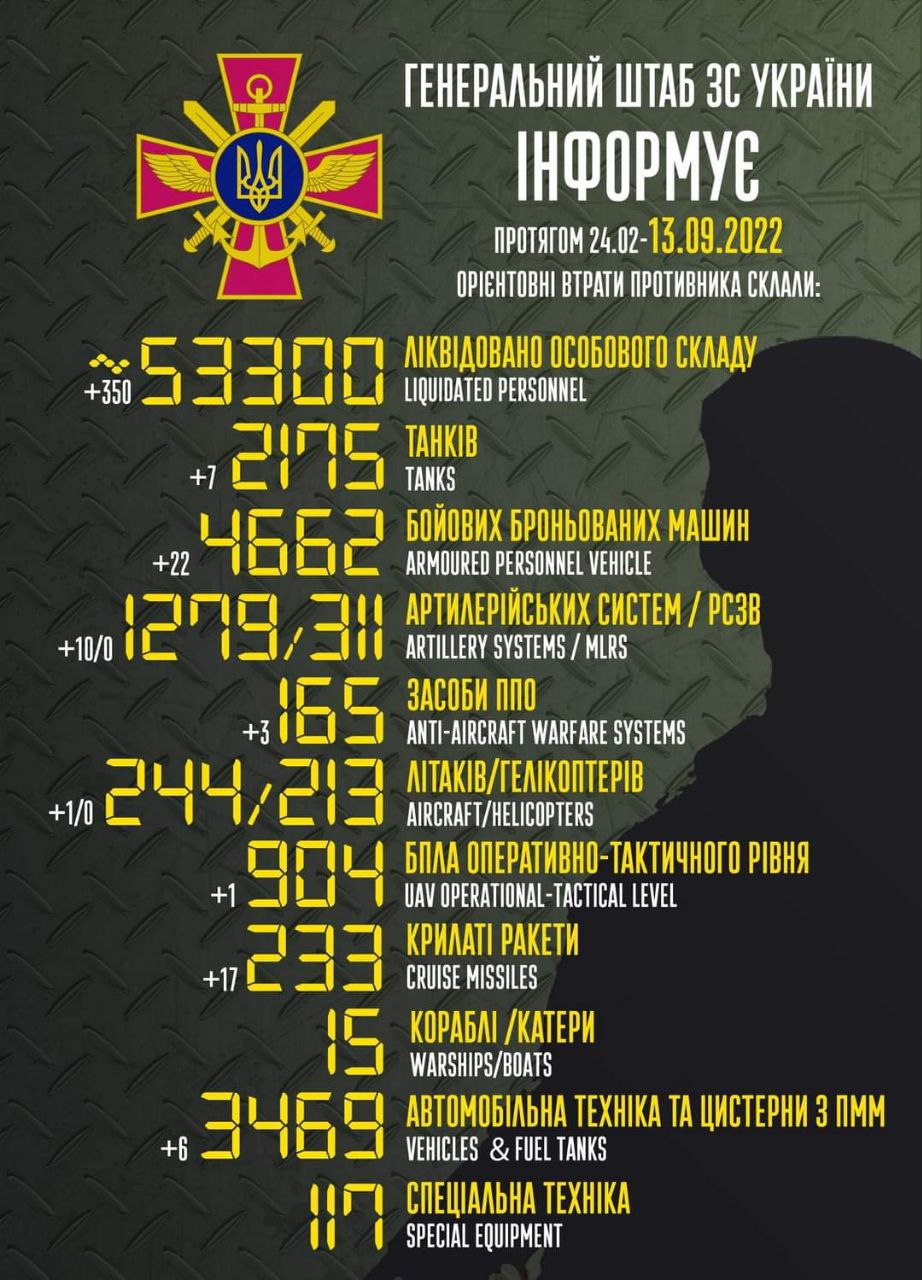 Russia lost 350 troops in Ukraine on Sep 12, total of 53,300 troops