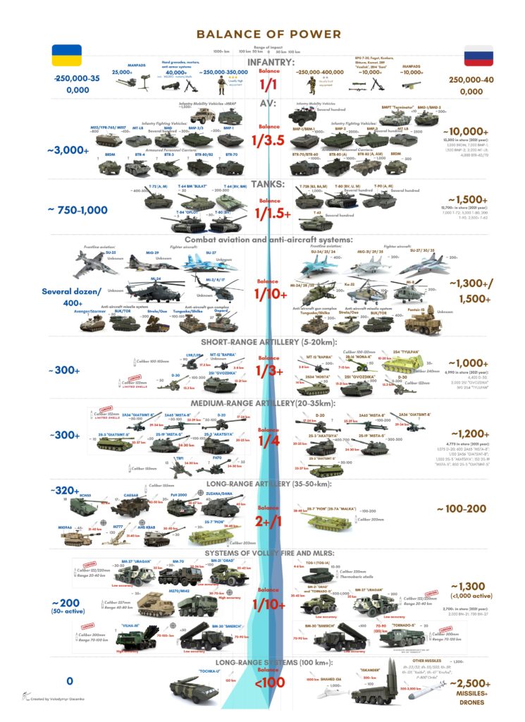 Gap In Military Strength Between Ukraine And Russia Gradually ...