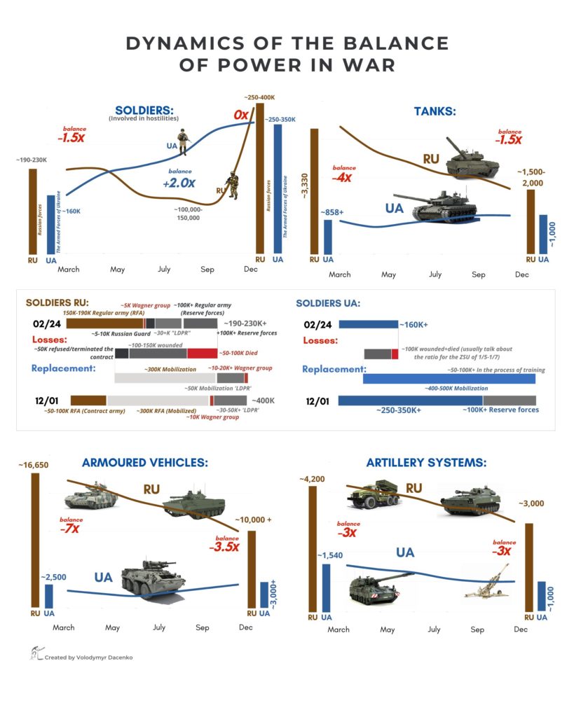 Gap in military strength between Ukraine and Russia gradually 