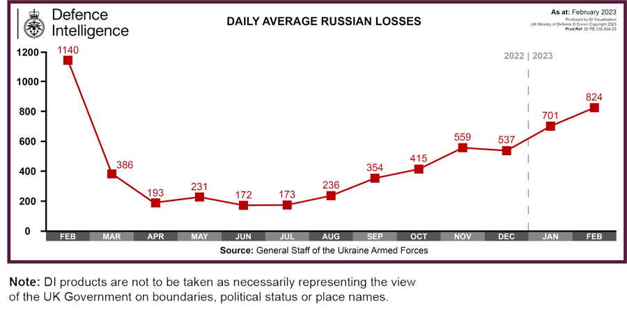 Russian Losses Per Month With Daily Average : r/UkraineWarVideoReport