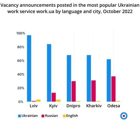 What Language Is The Default In Ukraine By All Means Ukrainian   Word Image 199698 3 