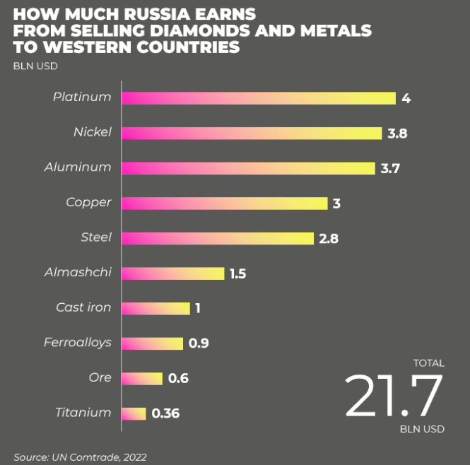 How much Russia earns from selling diamonds and metals to Western countries