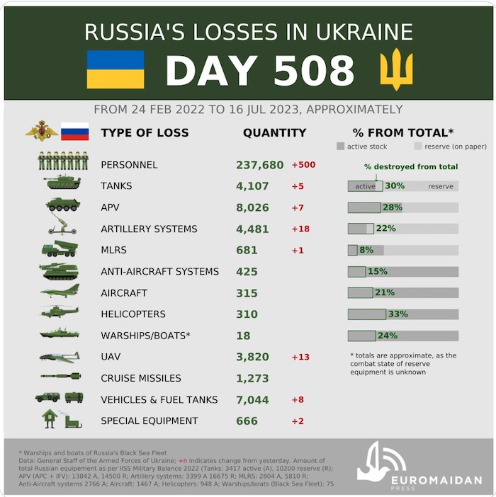 Russo-Ukrainian War. Day 508: Ukraine adapts counteroffensive tactics ...