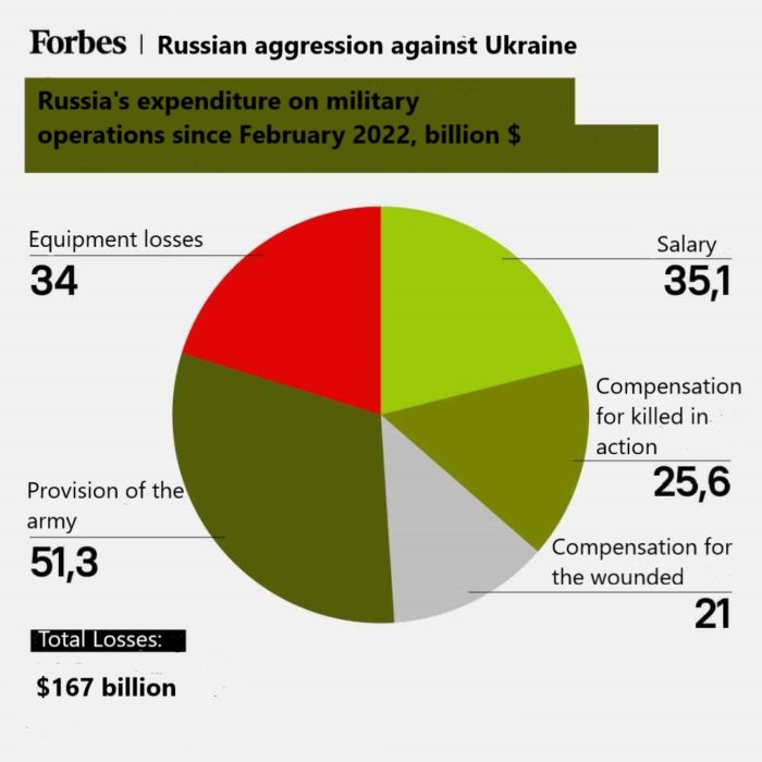 Russian Losses Per Month With Daily Average : r/UkraineWarVideoReport