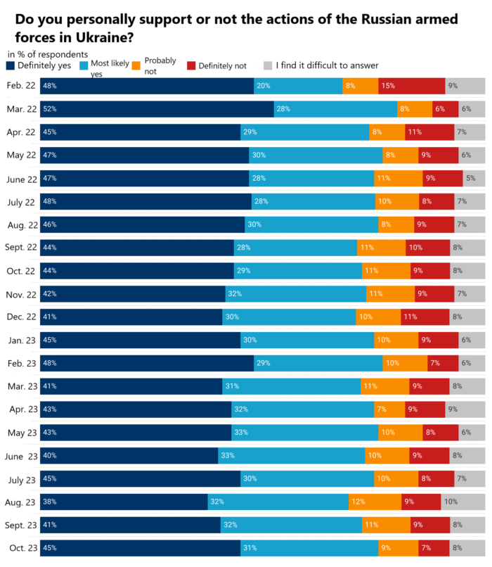 Poll: Most Russians ready to end war in Ukraine without giving up occupied territories