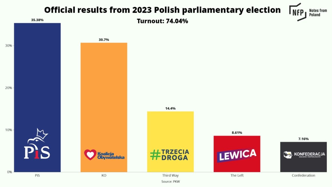 Tide turns in Warsaw what Poland's poll upset means for Ukraine