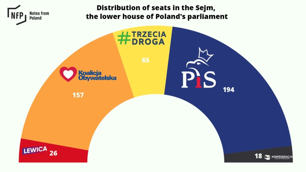 Tide turns in Warsaw what Poland's poll upset means for Ukraine