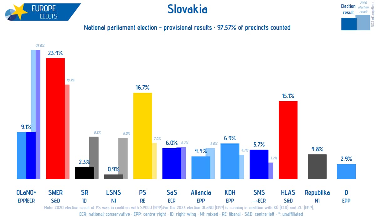 Slovakia election results