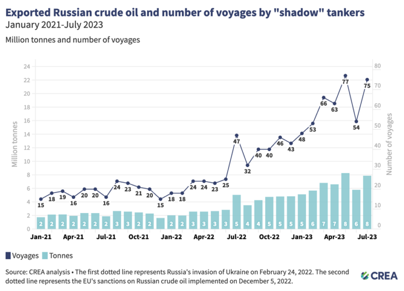 Russian "shadow Fleet" Helps The Kremlin Circumvent Sanctions