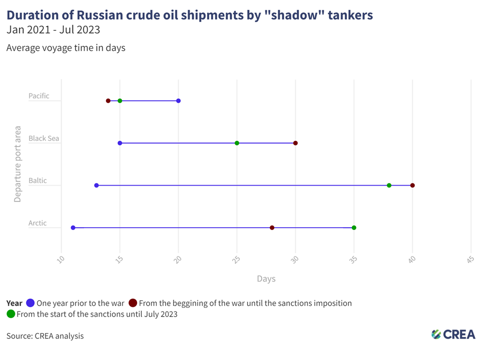 Russian oil delivery time CREA shadow fleet