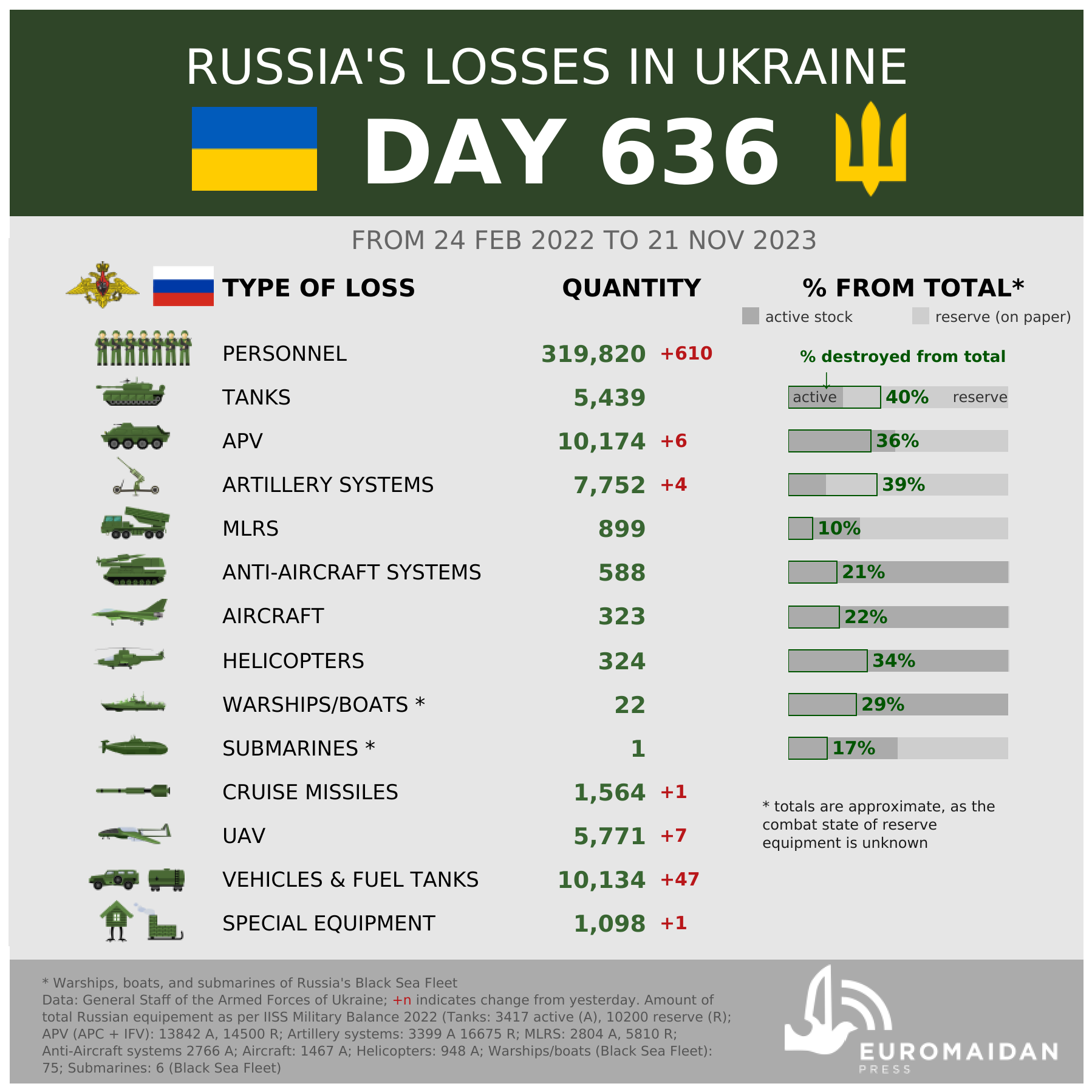 Russian air attack kills one, injures six as Ukraine downs 9/10 Russian drones, 1/5 missiles