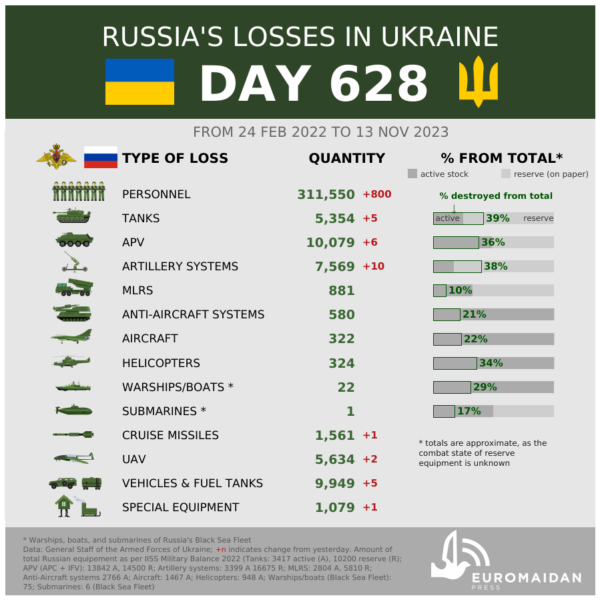 Russo-Ukrainian war, Day 628: Germany, US expand air  defense support for Ukraine; F-16 training hub opens in Romania