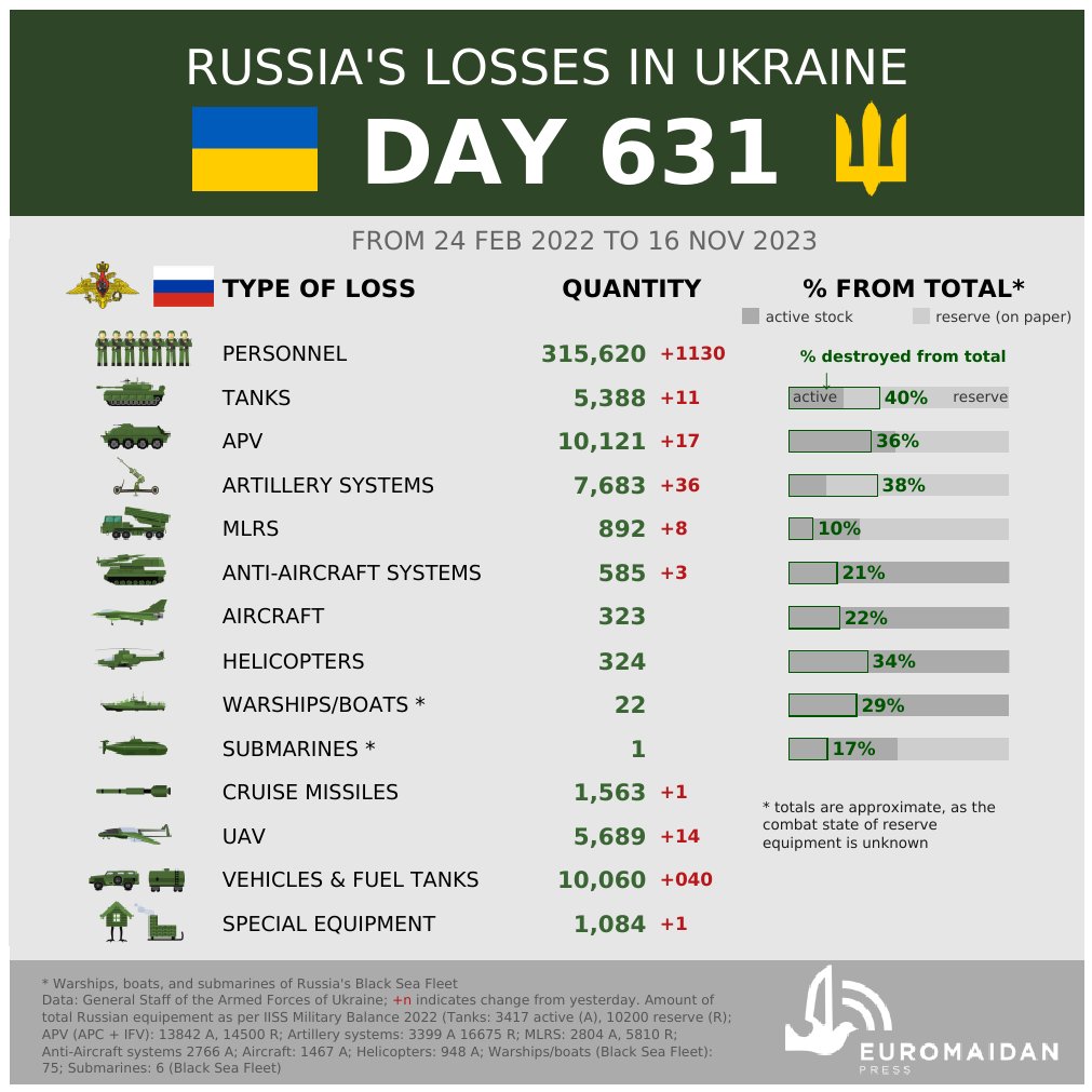 Russo-Ukrainian war, day 631: Evidence by human rights defenders shows Russia planned to starve Ukrainian population before 2022 invasion