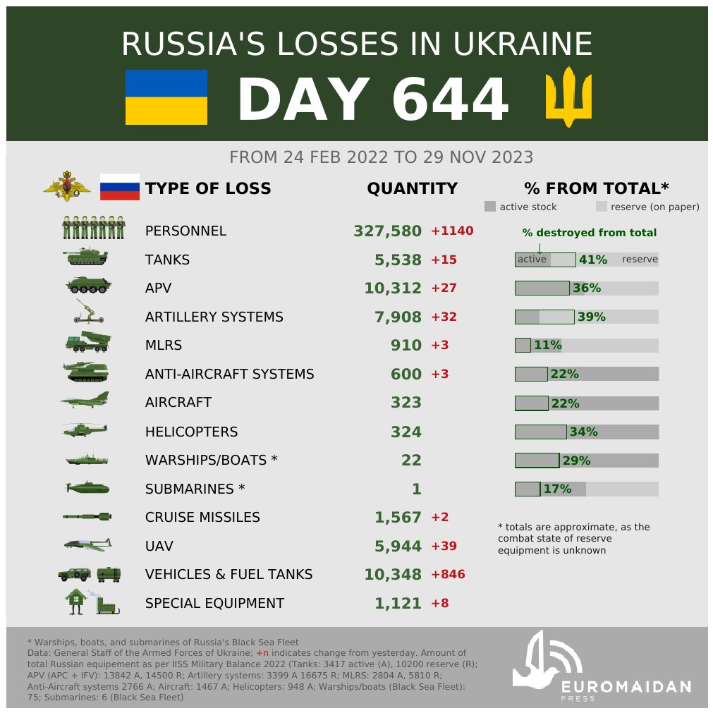 Russo-Ukrainian war, day 644: NATO reaffirms steadfast support as Ukraine enters second wartime winter