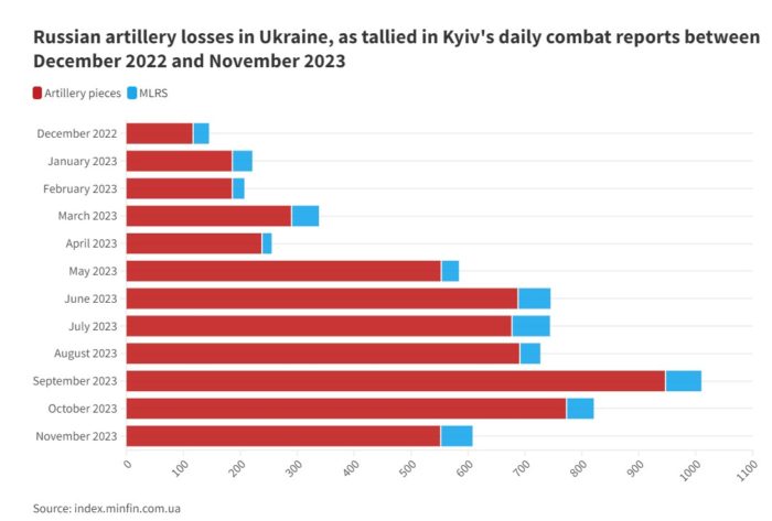 Russian artillery losses