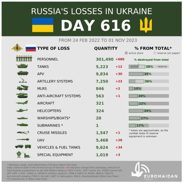 Russo-Ukrainian war, day 616:  Ukraine’s Commander-in-Chief reveals strategy to win war as North Korea sends one million shells to Russia