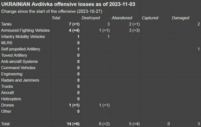 Russian losses 3 November