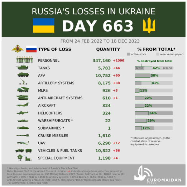 Russo-Ukrainian war, day 663:  Ukraine scales back some military operations amid artillery shortages