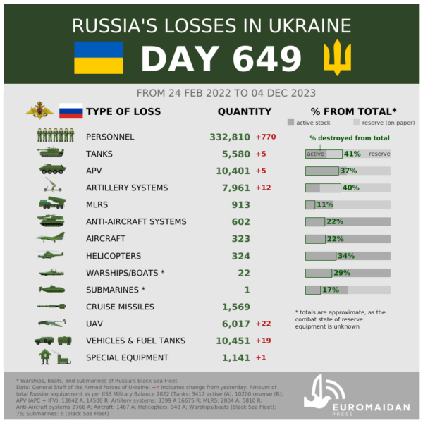 UK intel reports 320,000 Russian combatant casualties in Ukraine, with 70,000 dead