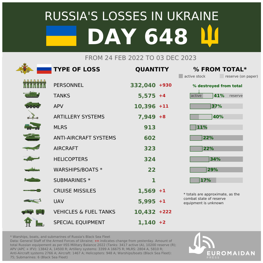 Russo-Ukrainian war, day 648. NATO: More arms for Ukraine means quicker war end