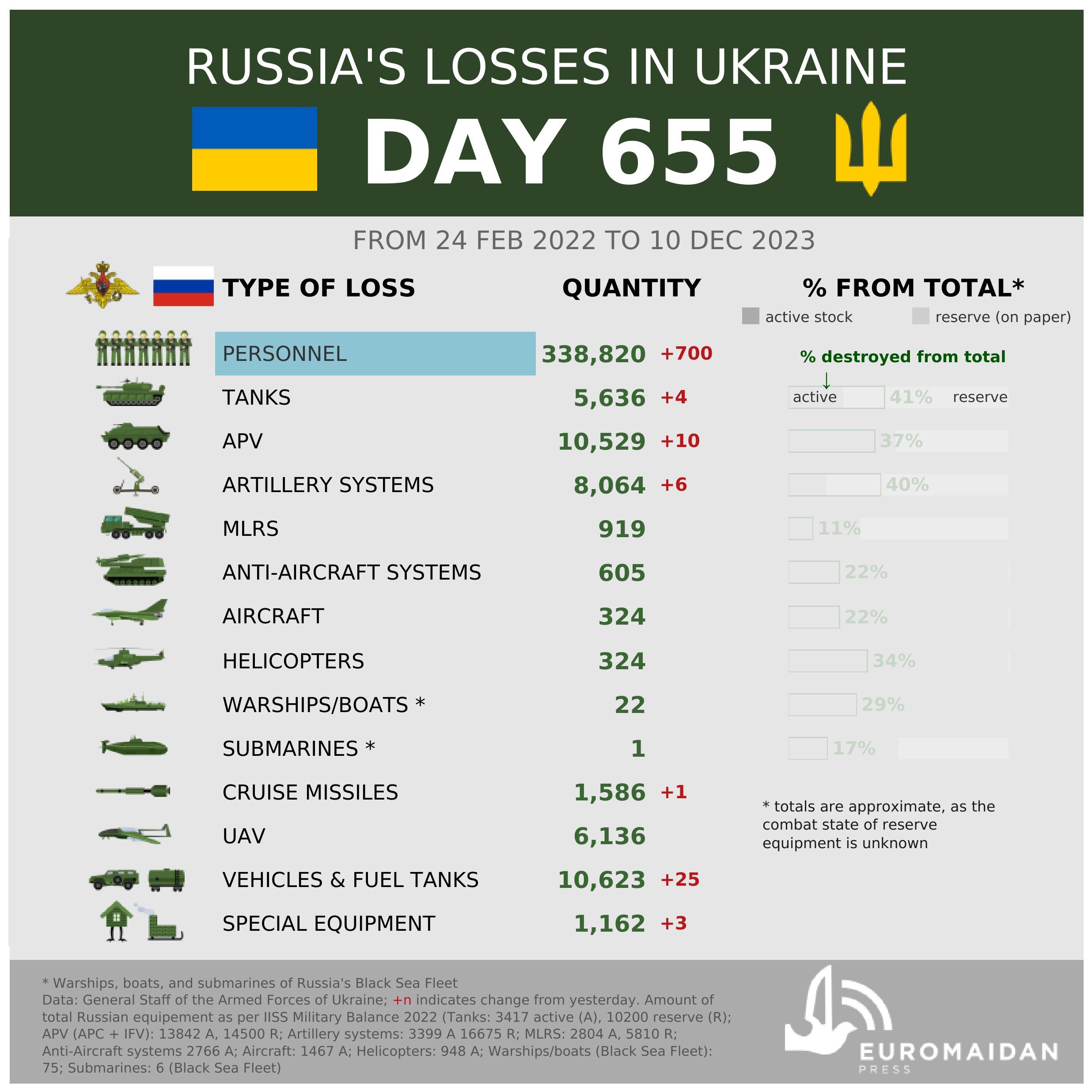 Russo-Ukrainian war, day 655: Ukraine repels Russian attack on vital railway hub