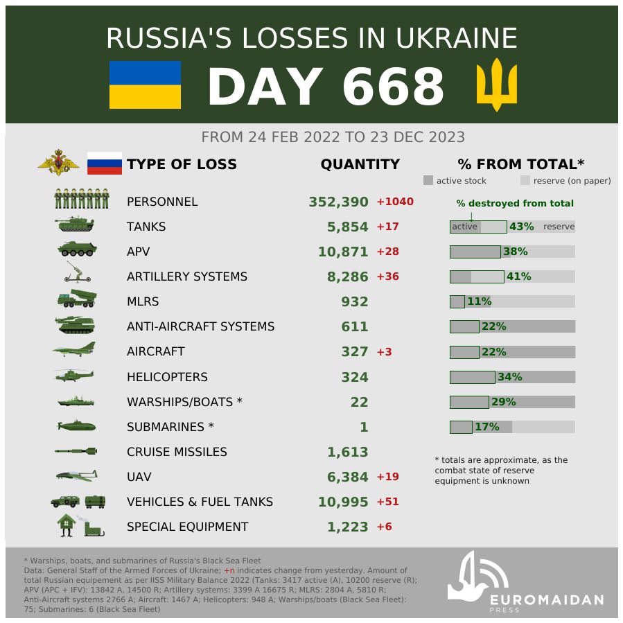 Russo-Ukrainian war, day 668: Ukrainian forces grind down Russian troops in east