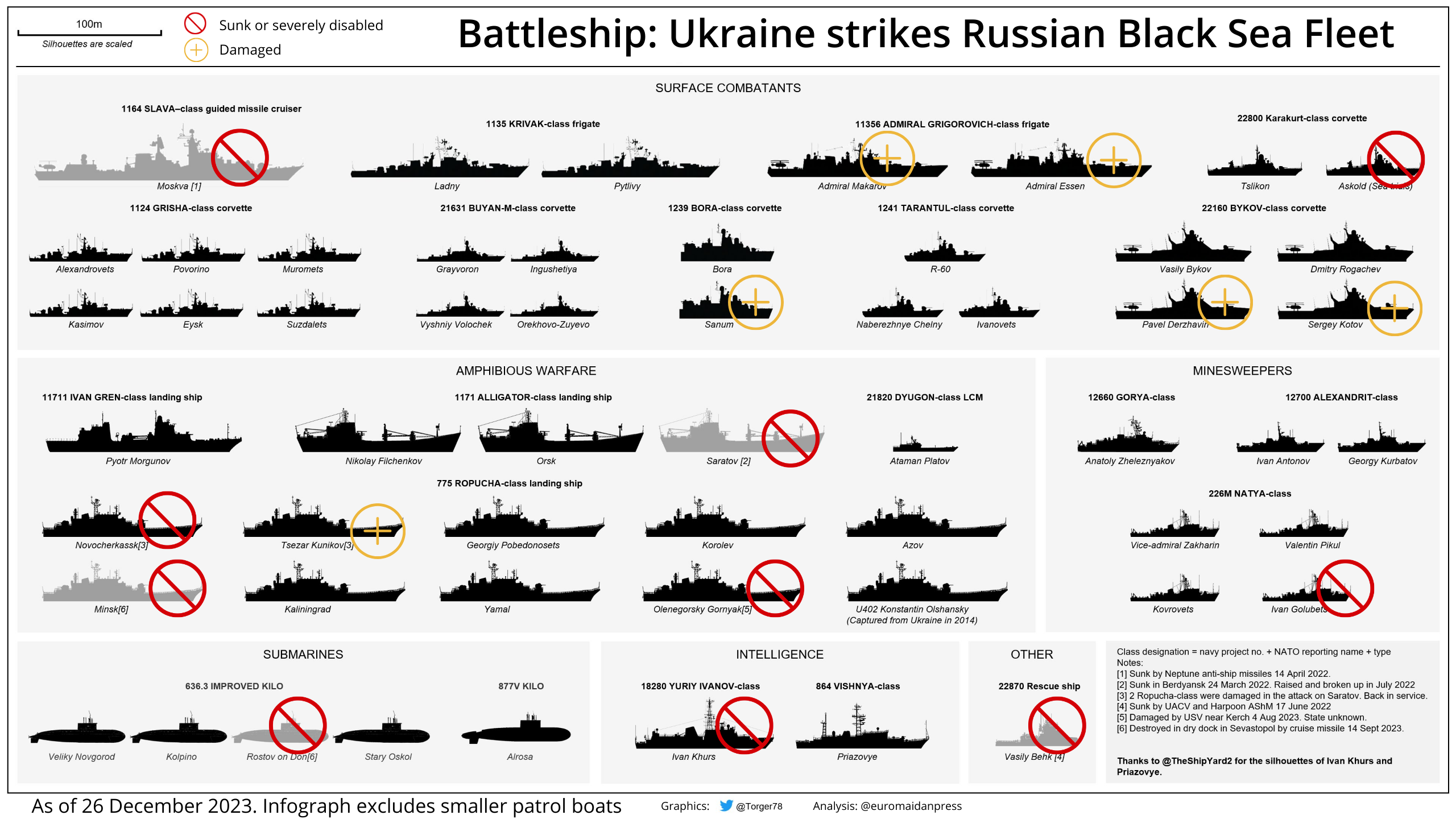 How many battleships did Russia lose in Ukraine war