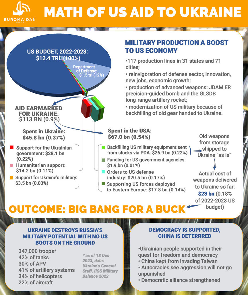 US aid to Ukraine: big wins on a small budget