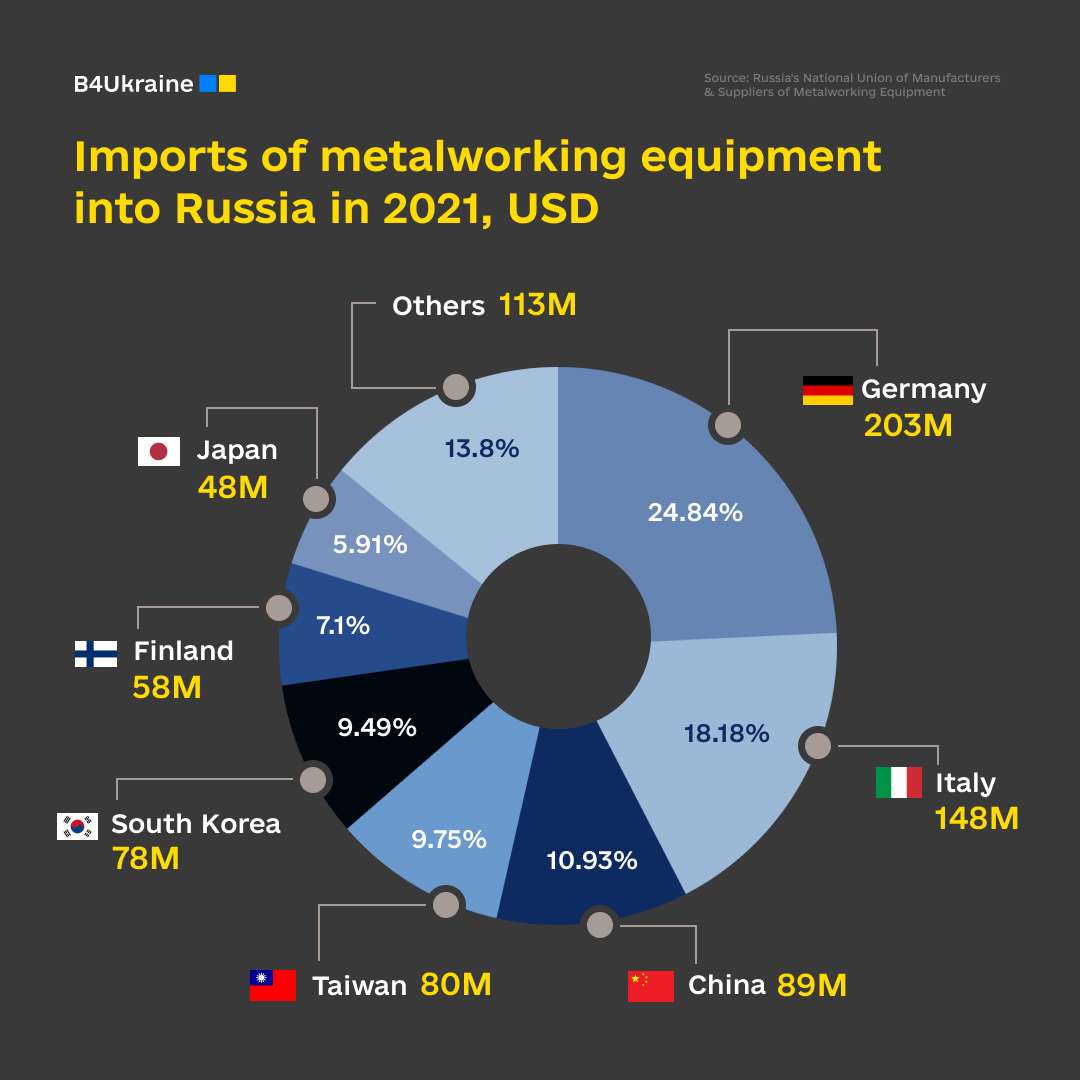 CNCs Russia weapons production