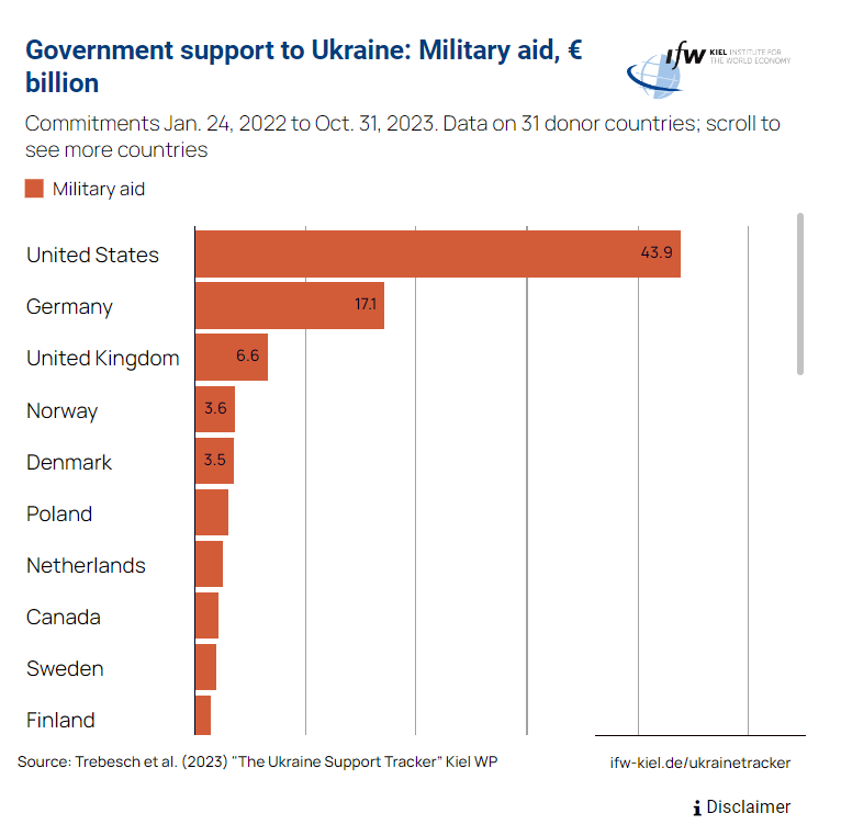 Russia outspends West 2:1 so far in Ukraine war