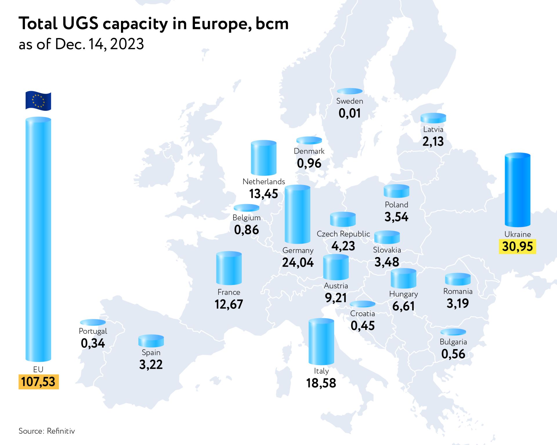 gas storage capacity Europe ukraine