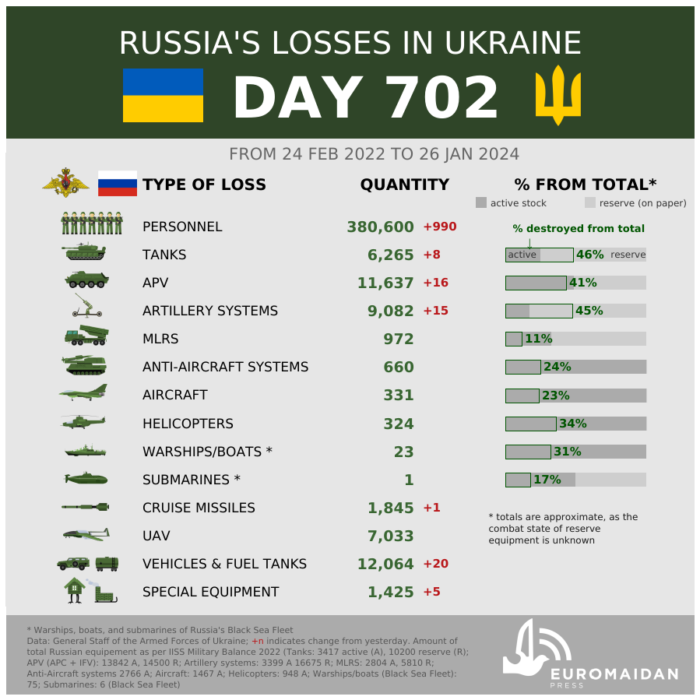 Russo-Ukrainian war, day 702: Russia uses deadly chemical weapons against Ukrainian soldiers