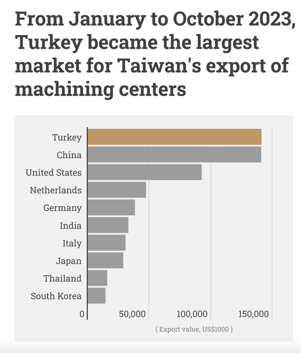 Turkey Taiwan CNC sanctions evasion Russia military production