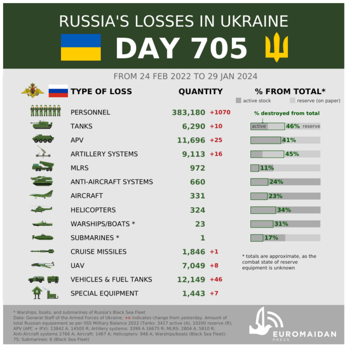 Russian losses