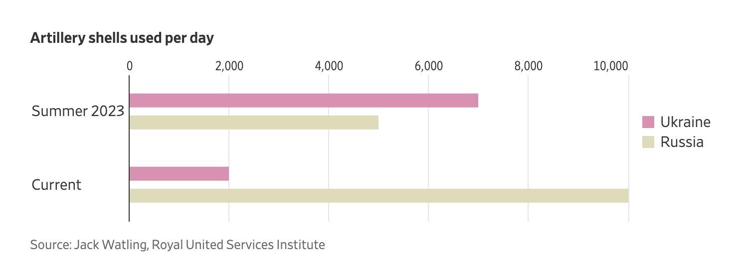 Russia fires 5 times more ammo than Ukraine