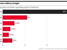 Russian military spending