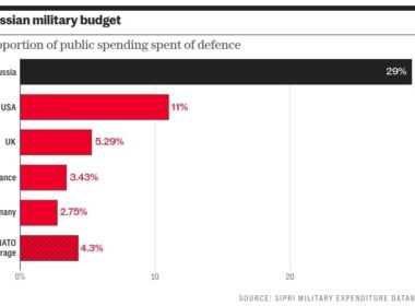 Russian military spending