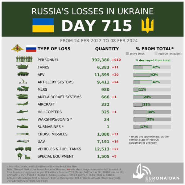 Russian invasion of Ukraine: Day 715 Dashboard-1-66-e1707431162608