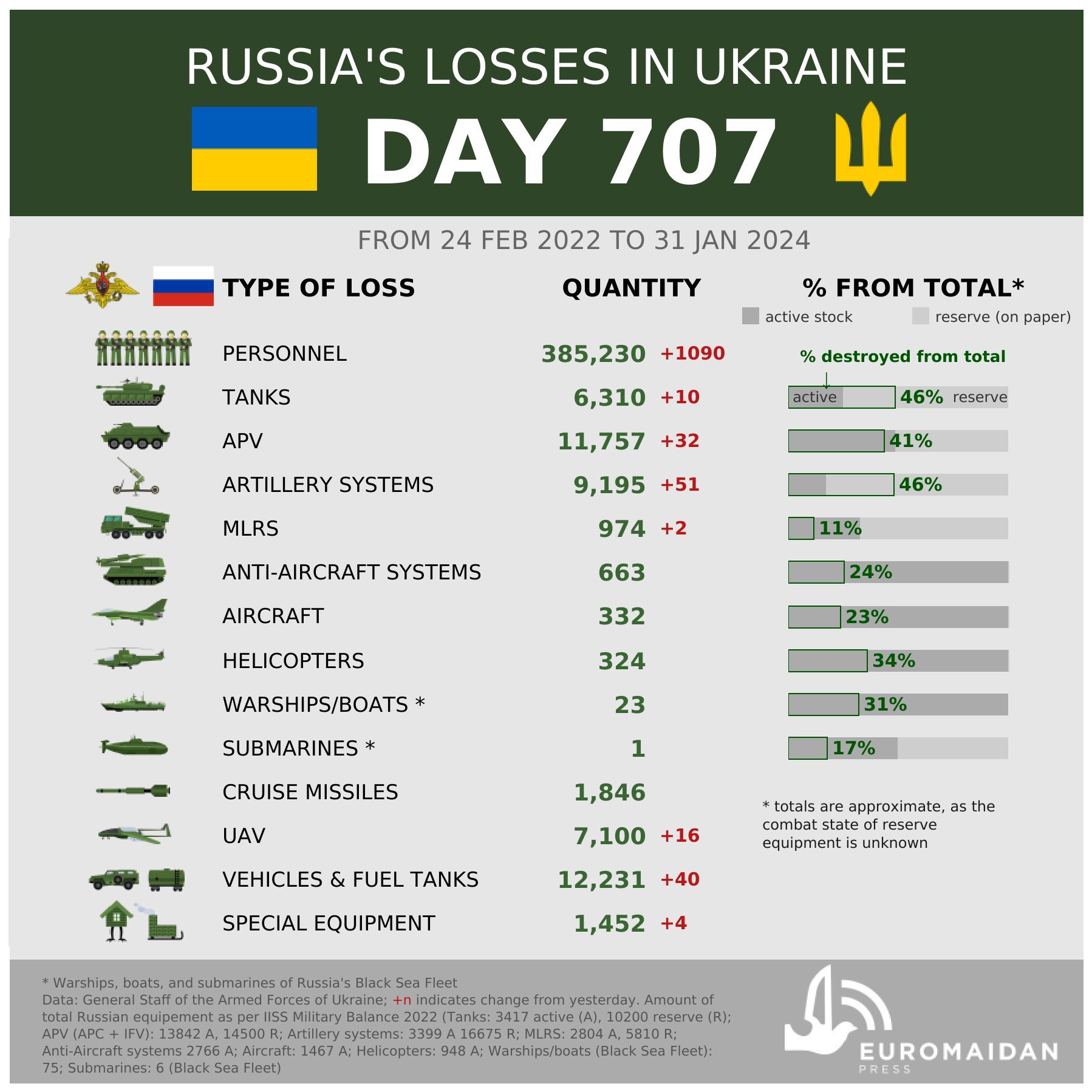 Russo-Ukrainian war, day 707: Ukraine returns 207 POWs from Russian captivity