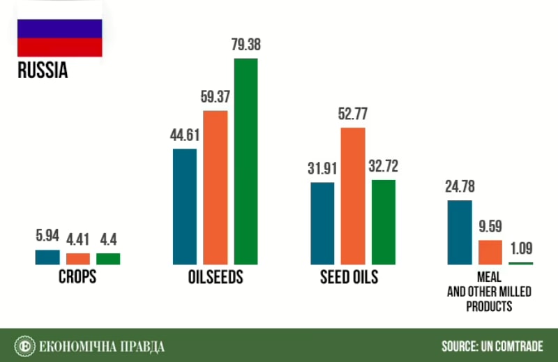 Polish trade with Russia