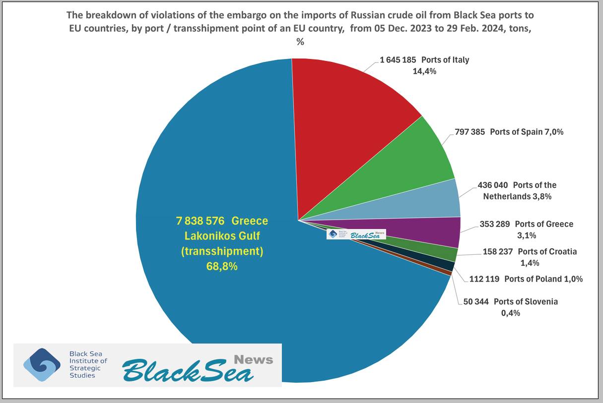 94 tankers violated the embargo and brought Russian oil to the EU during the last three months