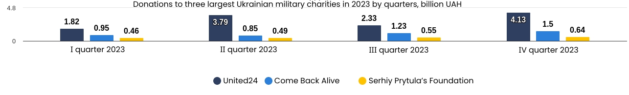 Donations to three largest Ukrainian military charities