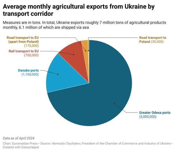 Ukraine exports agriculture sea train road