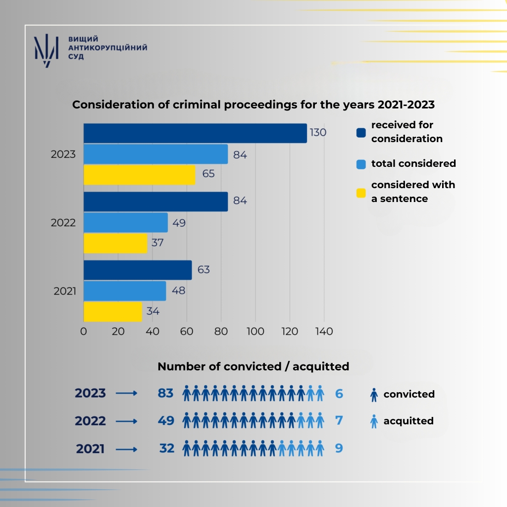 Ukraine anti-corruption court cases criminal proceedings